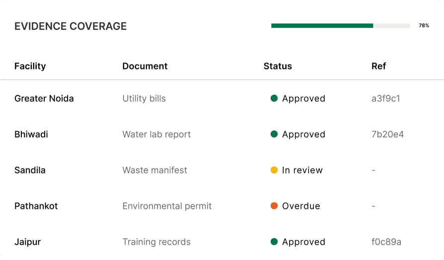 Multi-facility ESG data collection and audit evidence coverage map